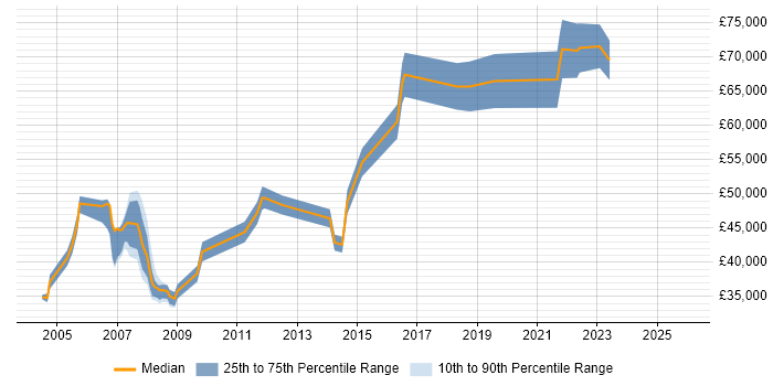 Salary distribution trend for Senior Technical Analyst job vacancies in West London