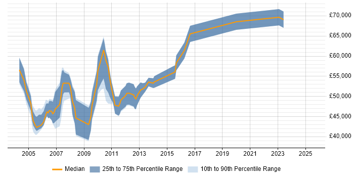 Salary distribution trend for Senior Technical Consultant job vacancies in West London Salary distribution trend for Senior Technical Consultant job vacancies in West London