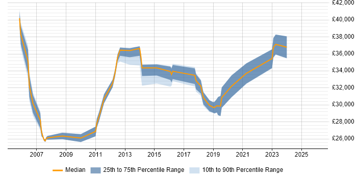 Salary distribution trend for Senior Technician job vacancies in West London