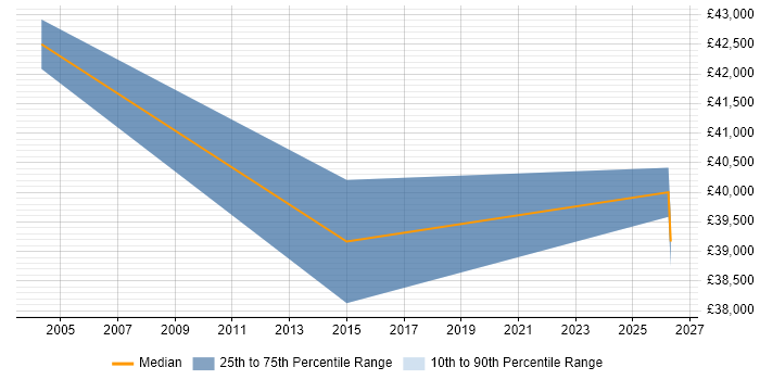 Salary distribution trend for Senior Technologist job vacancies in West London