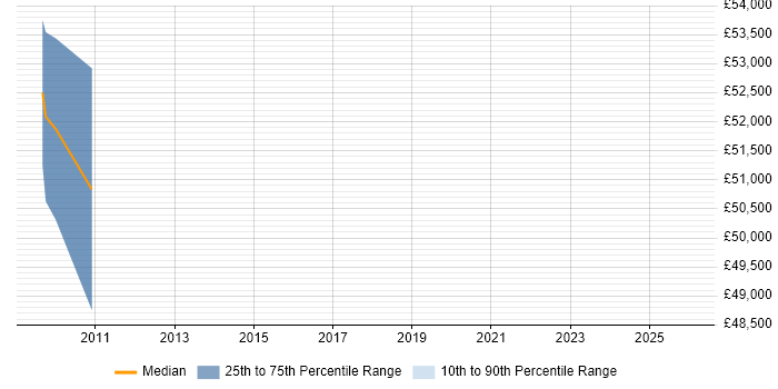 Salary distribution trend for Senior Technology Consultant job vacancies in West London