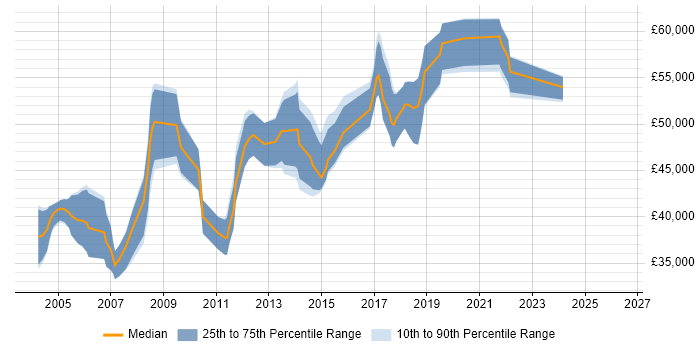 Salary distribution trend for Senior Test Engineer job vacancies in West London