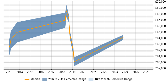 Salary distribution trend for Senior Transformation Manager job vacancies in West London