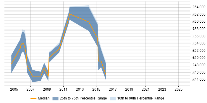 Salary distribution trend for Senior Unix Technical Specialist job vacancies in West London Salary distribution trend for Senior Unix Technical Specialist job vacancies in West London