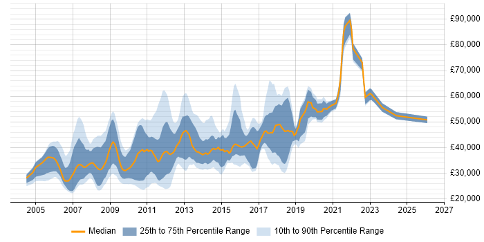 Salary distribution trend for jobs in West London citing SEO