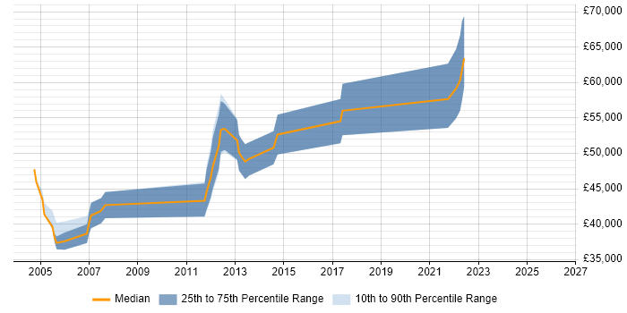 Salary distribution trend for jobs in West London citing Sequence Diagram