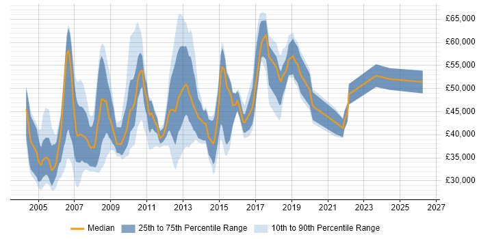 Salary distribution trend for jobs in West London citing Server Management