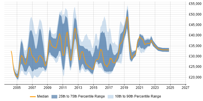 Salary distribution trend for Service Analyst job vacancies in West London
