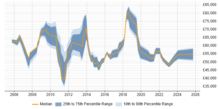 Salary distribution trend for jobs in West London citing Service Catalogue Salary distribution trend for jobs in West London citing Service Catalogue