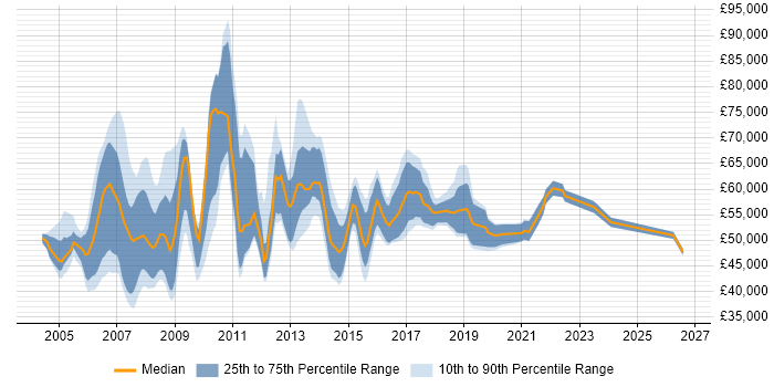 Salary distribution trend for Service Delivery Manager job vacancies in West London