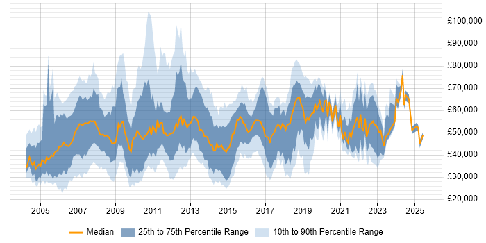 Salary distribution trend for jobs in West London citing Service Delivery Salary distribution trend for jobs in West London citing Service Delivery