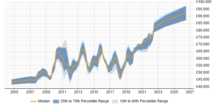Salary distribution trend for jobs in West London citing Service Design