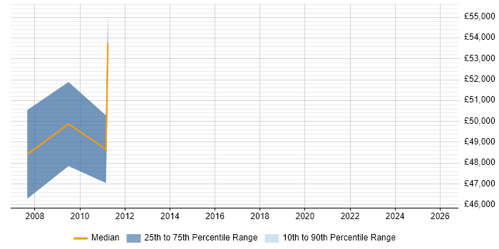 Salary distribution trend for Service Designer job vacancies in West London