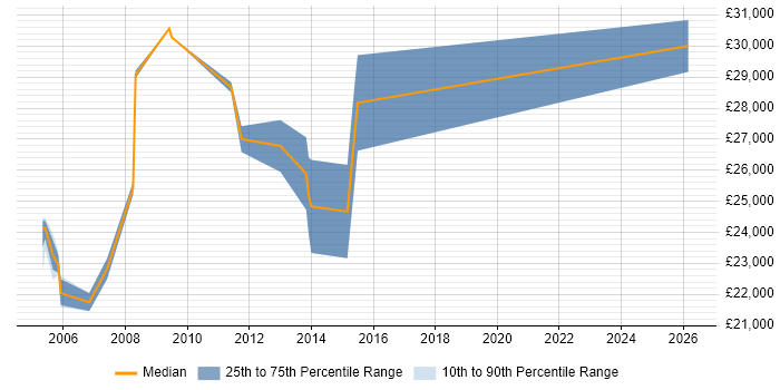 Salary distribution trend for Service Desk Administrator job vacancies in West London