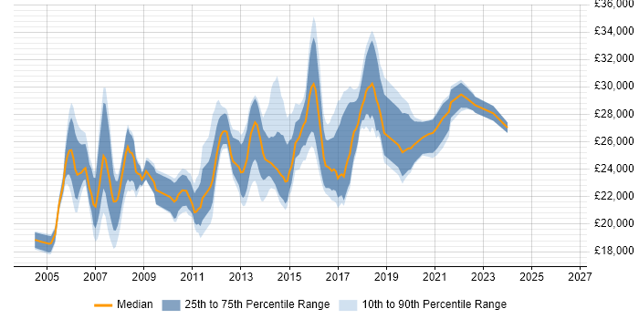 Salary distribution trend for Service Desk Analyst job vacancies in West London