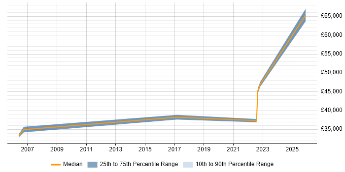 Salary distribution trend for jobs in West London citing Service-Level Objective
