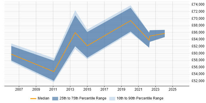Salary distribution trend for Service Owner job vacancies in West London