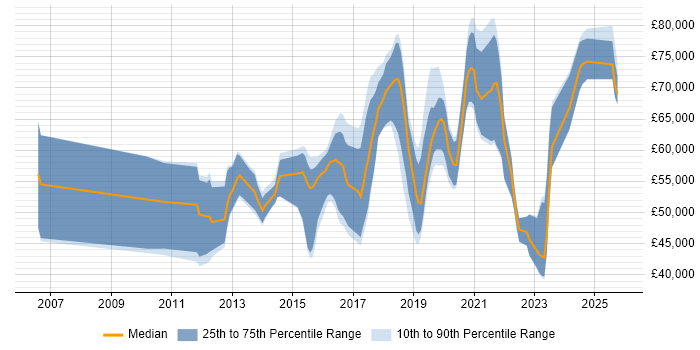 Salary distribution trend for jobs in West London citing SIEM