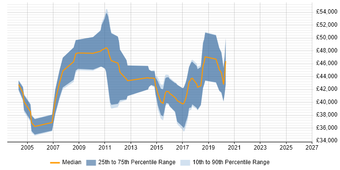Salary distribution trend for jobs in West London citing Signal Processing