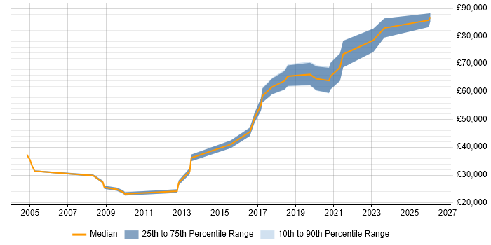 Salary distribution trend for Site Engineer job vacancies in West London