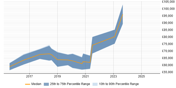 Salary distribution trend for Site Reliability Engineer job vacancies in West London