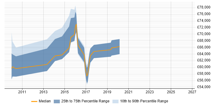 Salary distribution trend for jobs in West London citing Situational Awareness