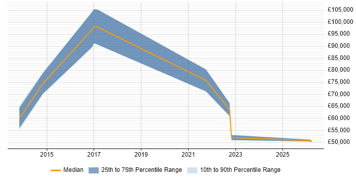 Salary distribution trend for jobs in West London citing Smart Home