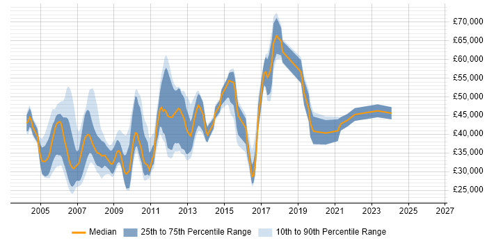 Salary distribution trend for jobs in West London citing SMTP