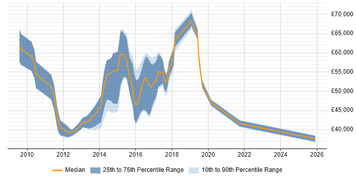 Salary distribution trend for jobs in West London citing SoapUI