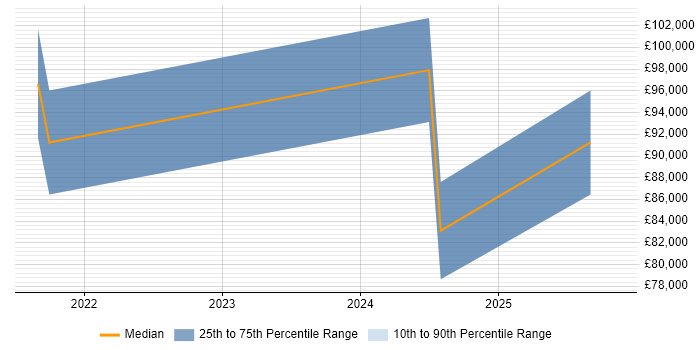 Salary distribution trend for jobs in West London citing SOAR