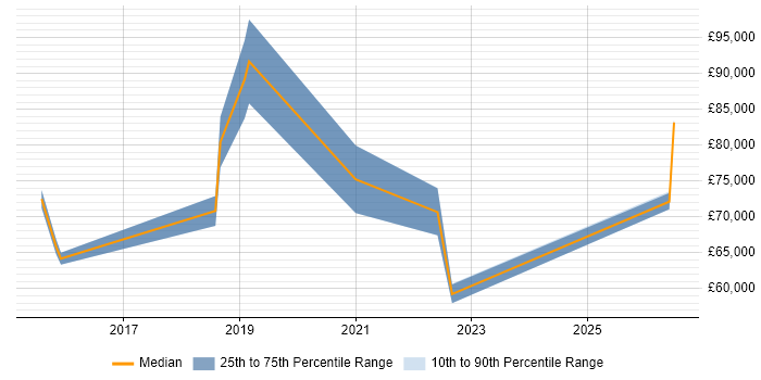 Salary distribution trend for jobs in West London citing SOC 2