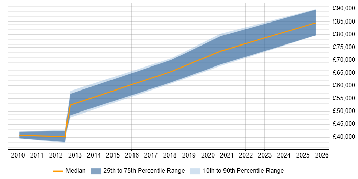Salary distribution trend for SOC Manager job vacancies in West London