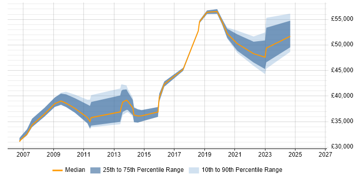 Salary distribution trend for jobs in West London citing Social Housing