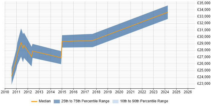 Salary distribution trend for Social Media Executive job vacancies in West London