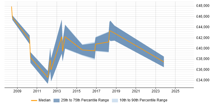 Salary distribution trend for Social Media Manager job vacancies in West London