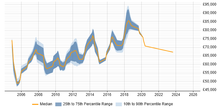 Salary distribution trend for Software Architect job vacancies in West London