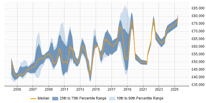 Salary distribution trend for jobs in West London citing Software Architecture