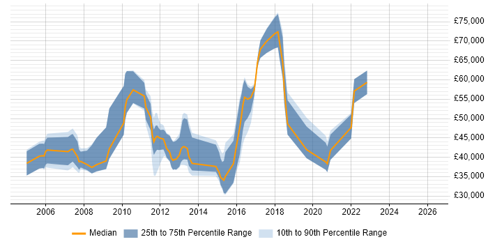 Salary distribution trend for jobs in West London citing Software Deployment