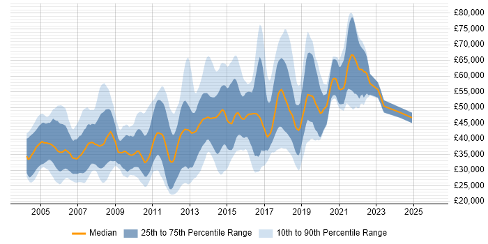 Salary distribution trend for Software Developer job vacancies in West London