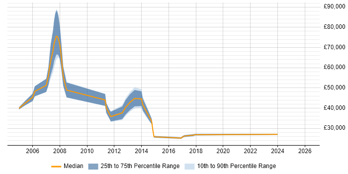 Salary distribution trend for jobs in West London citing Software Distribution