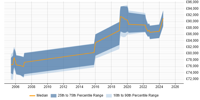 Salary distribution trend for Software Engineering Manager job vacancies in West London