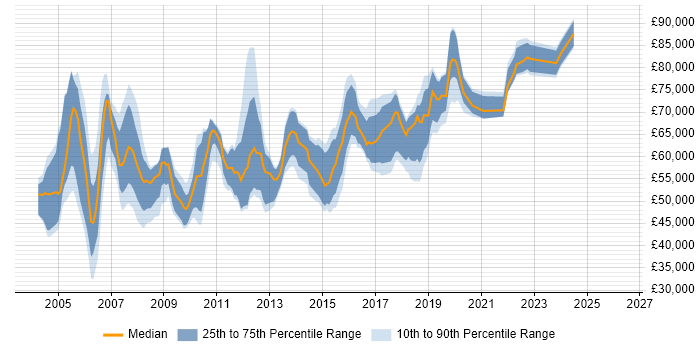 Salary distribution trend for Software Manager job vacancies in West London