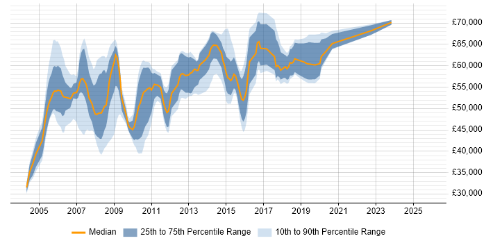 Salary distribution trend for Software Project Manager job vacancies in West London