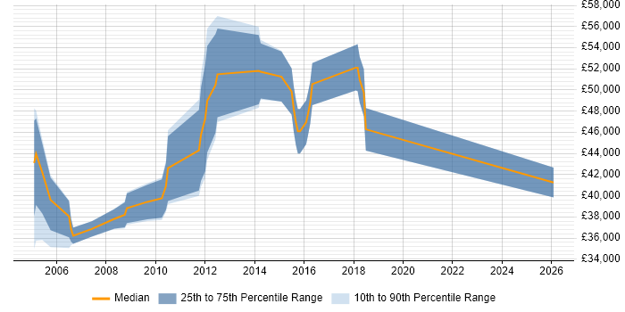 Salary distribution trend for jobs in West London citing Software Quality Assurance