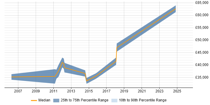 Salary distribution trend for jobs in West London citing SOLIDWORKS