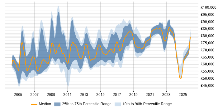 Salary distribution trend for Solutions Architect job vacancies in West London