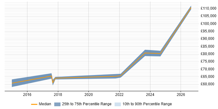 Salary distribution trend for jobs in West London citing SonarQube