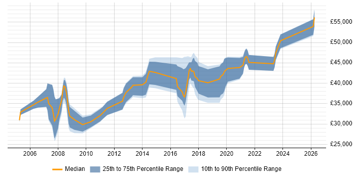 Salary distribution trend for jobs in West London citing SonicWALL