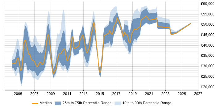 Salary distribution trend for jobs in West London citing Spanish Language
