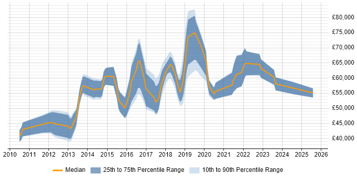 Salary distribution trend for jobs in West London citing Splunk